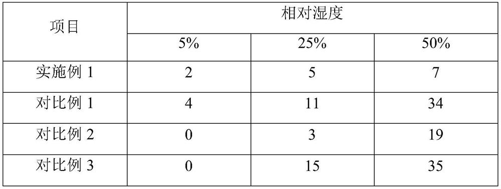 Body lotion with skin moisturizing and soothing effects and preparation method thereof