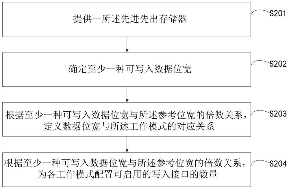 Data writing method, data reading method and first-in first-out memory