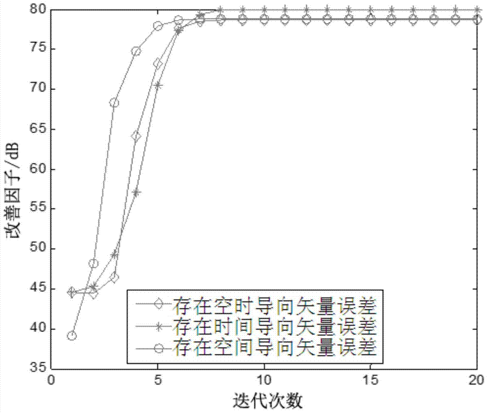 Robust Space-Time Adaptive Processing Method for Radar Based on Iterative Subspace Tracking Algorithm