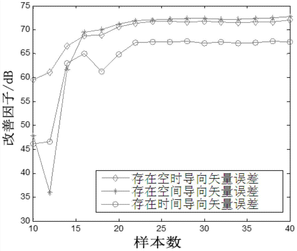 Robust Space-Time Adaptive Processing Method for Radar Based on Iterative Subspace Tracking Algorithm