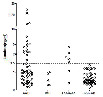 Early-stage diagnosis marker for aorta disease and application thereof