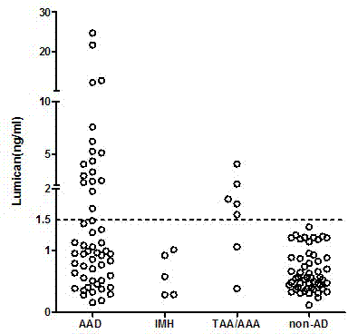 Early-stage diagnosis marker for aorta disease and application thereof