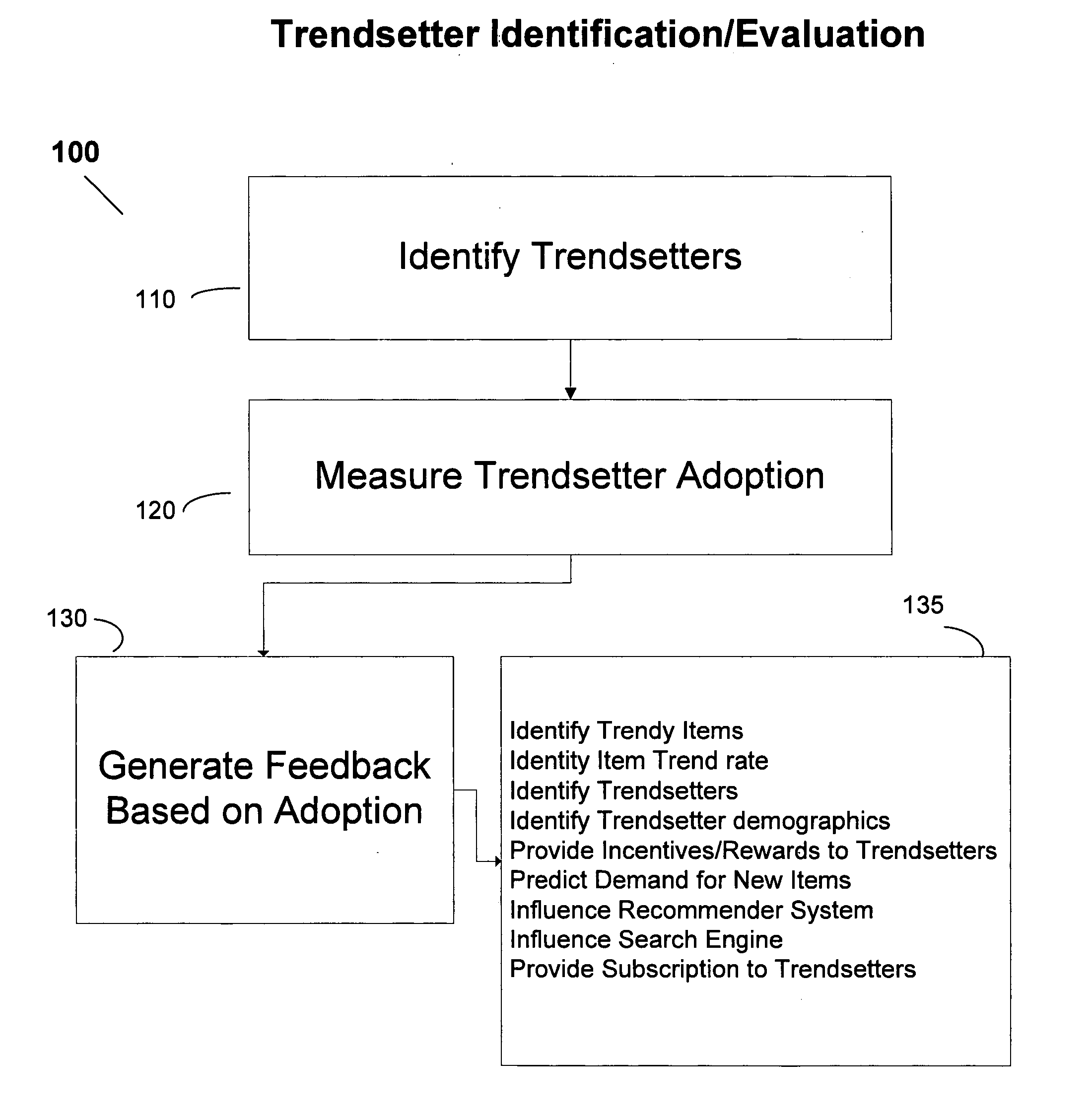 System & method of identifying and predicting innovation dissemination