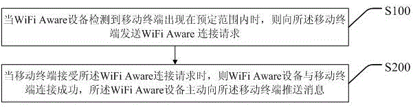 Information pushing method and system