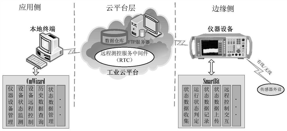 A remote monitoring system and method for operating status of an electronic testing instrument