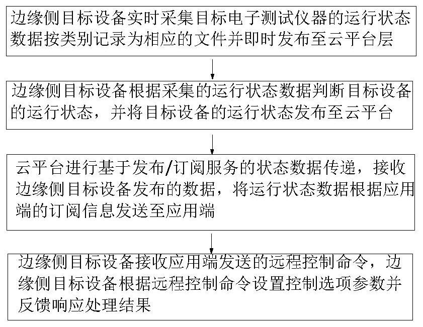 A remote monitoring system and method for operating status of an electronic testing instrument