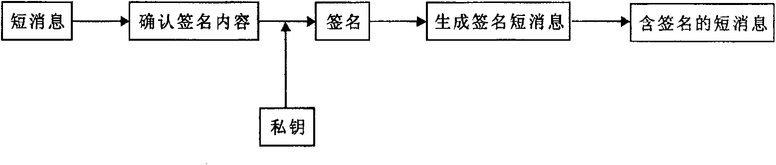 Method for verifying SMS and transmitting reliability classification based on cipher technology mark