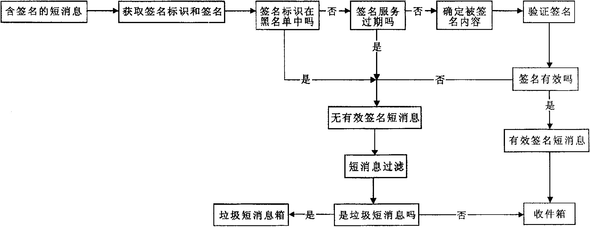 Method for verifying SMS and transmitting reliability classification based on cipher technology mark