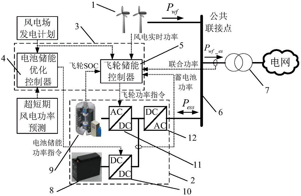 Composite energy storage control system used for wind power plant power generation plan tracking and control method thereof