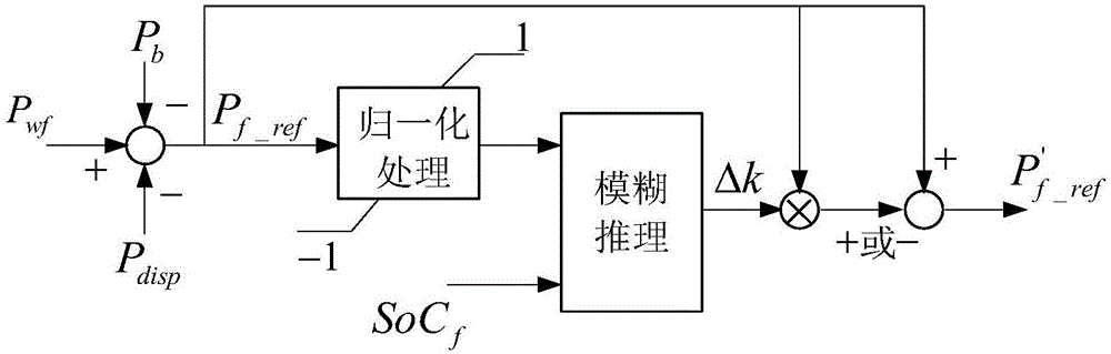 Composite energy storage control system used for wind power plant power generation plan tracking and control method thereof