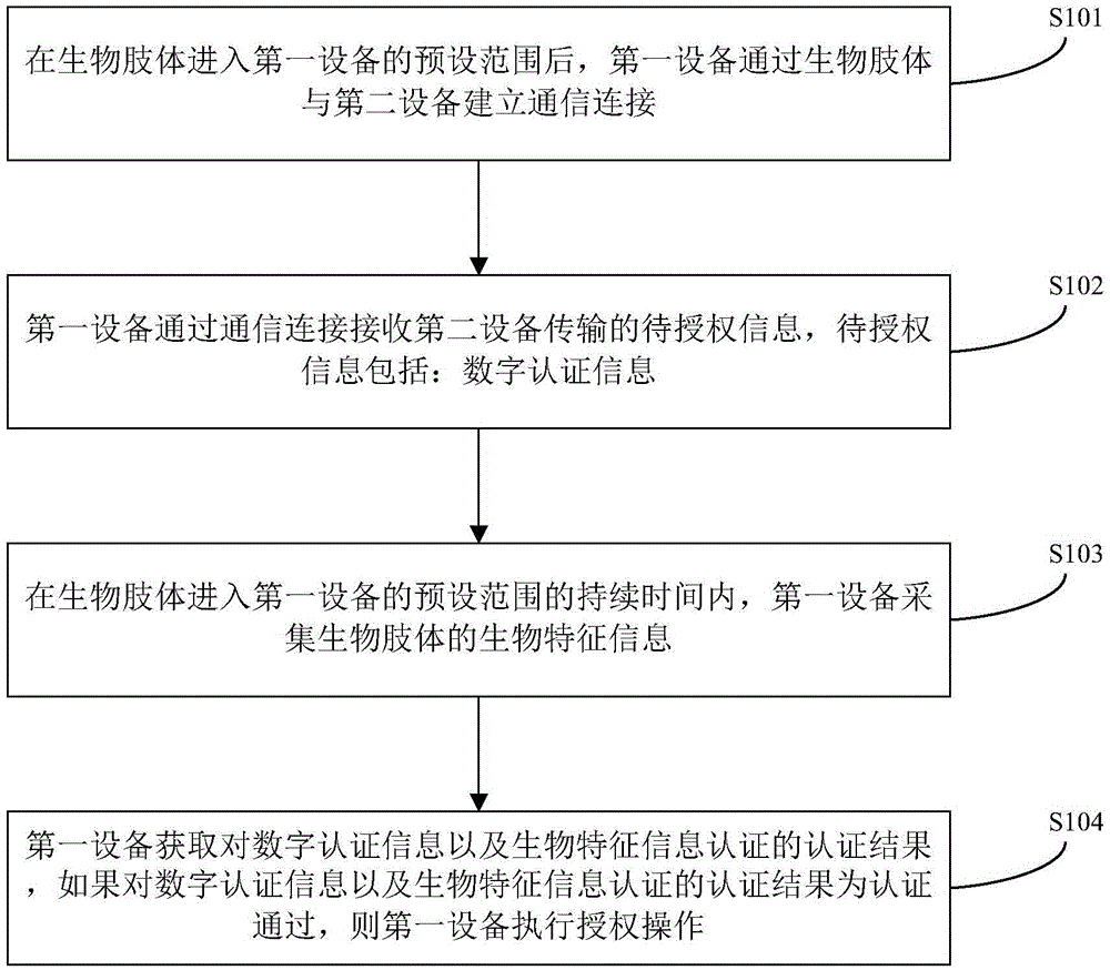 Authorization authentication method, device and system