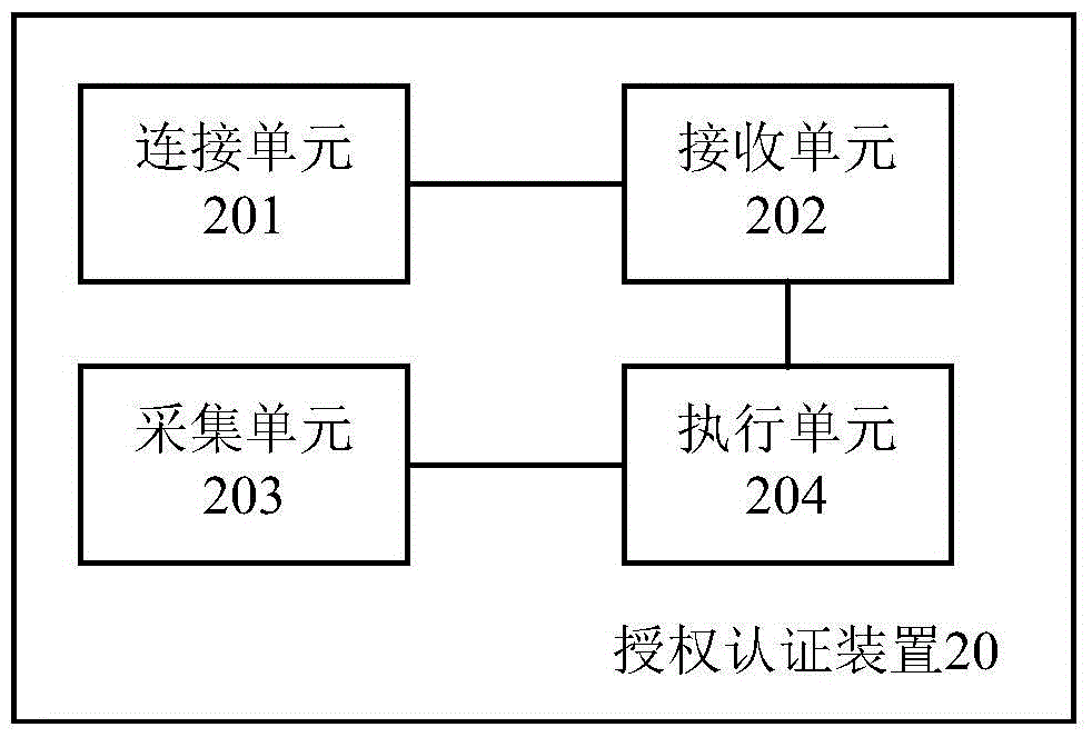 Authorization authentication method, device and system