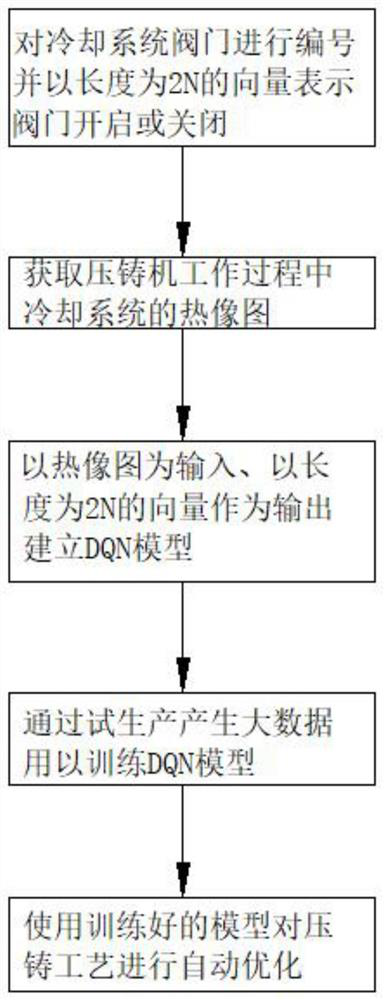 DQN-based die-casting process automatic optimization method