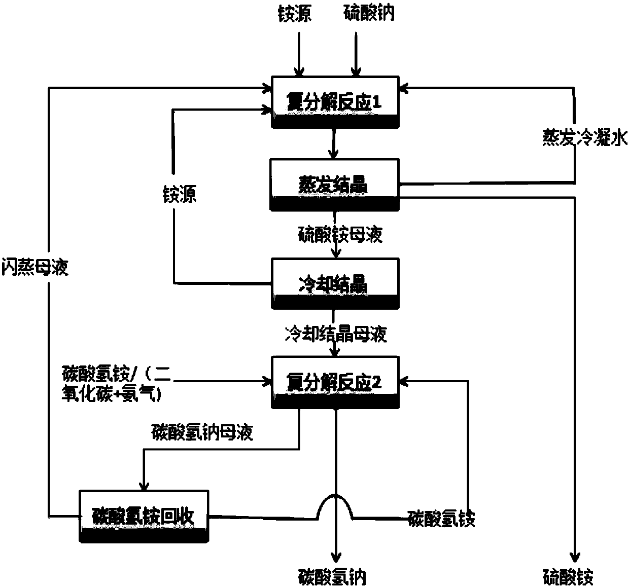 Method for preparing ammonium sulfate and sodium bicarbonate from sodium sulfate