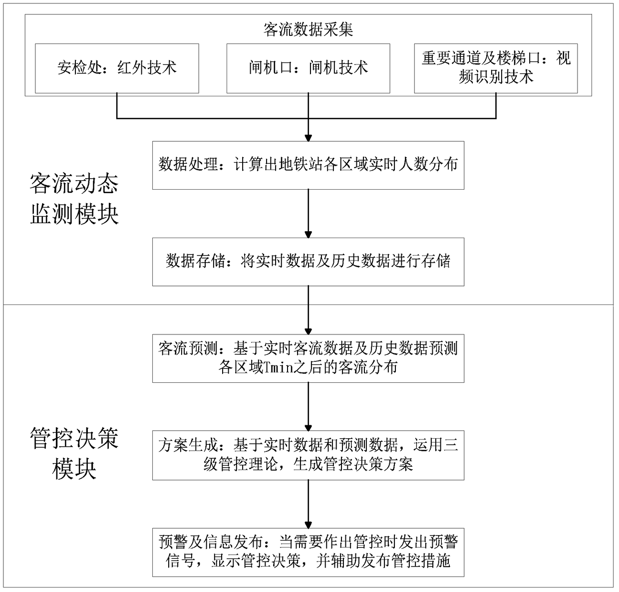 Station passenger flow monitoring system, station passenger flow monitoring method and station passenger flow control system, station passenger flow control method