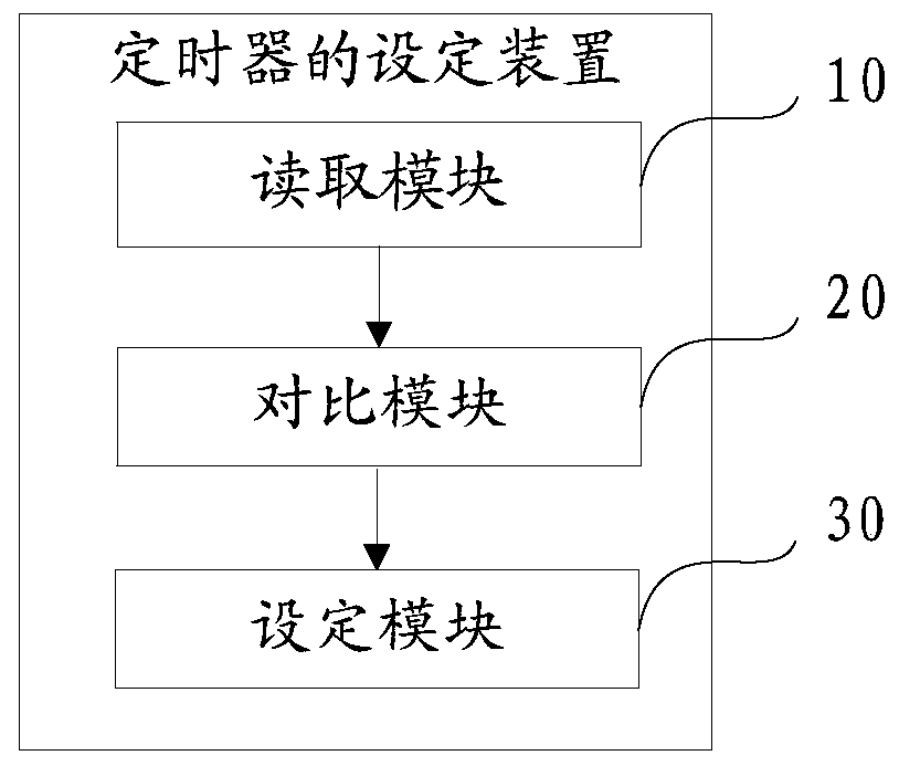 Timer setting method and device, equipment and computer readable storage medium