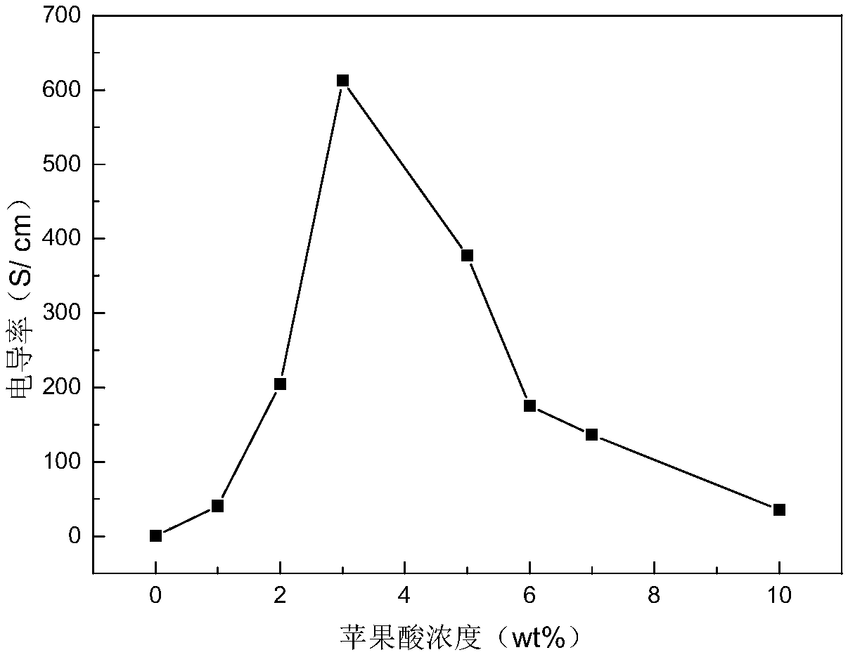 A malic acid-modified biocompatible pedot:pss highly conductive film and its application