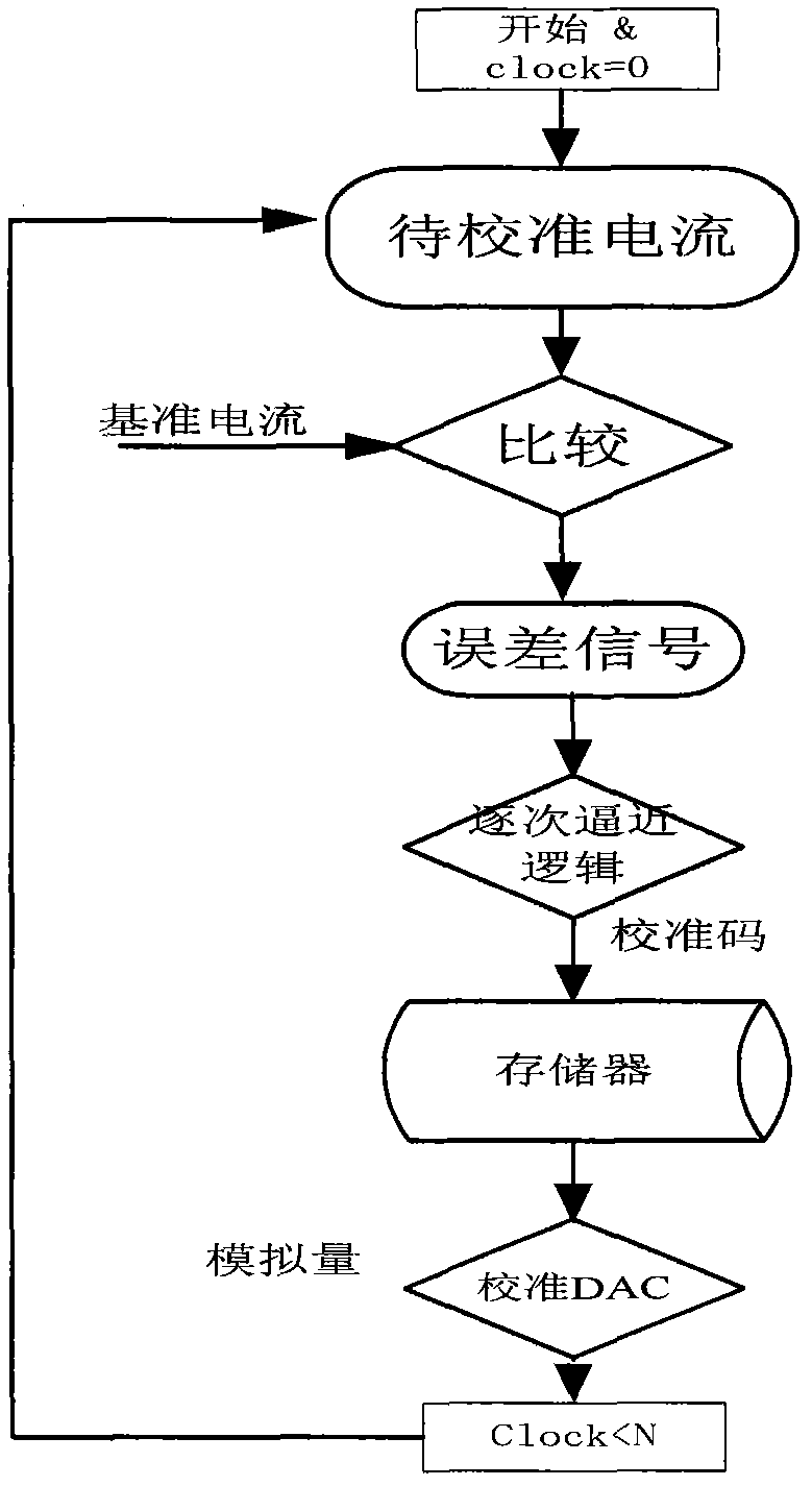 Digital static calibration circuit of digital-to-analog converter (DAC)