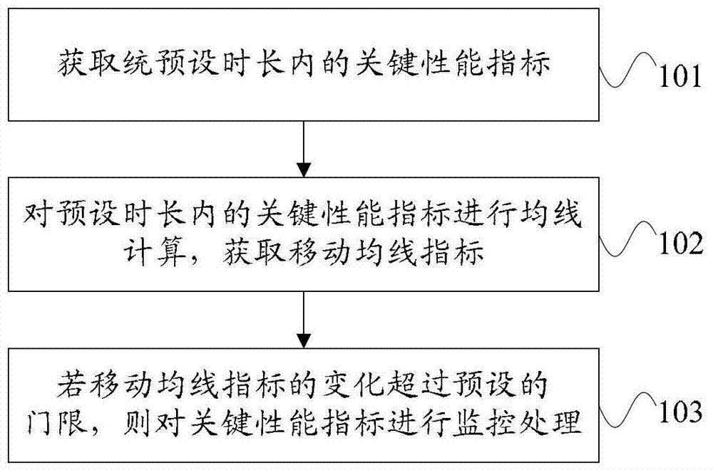 Monitoring method and device for key performance indicators