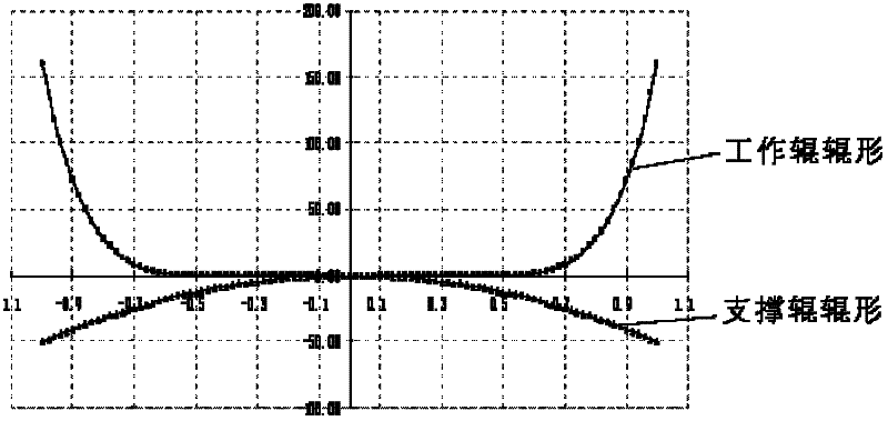 Method for designing and matching roll shape of continuous annealing temper mill