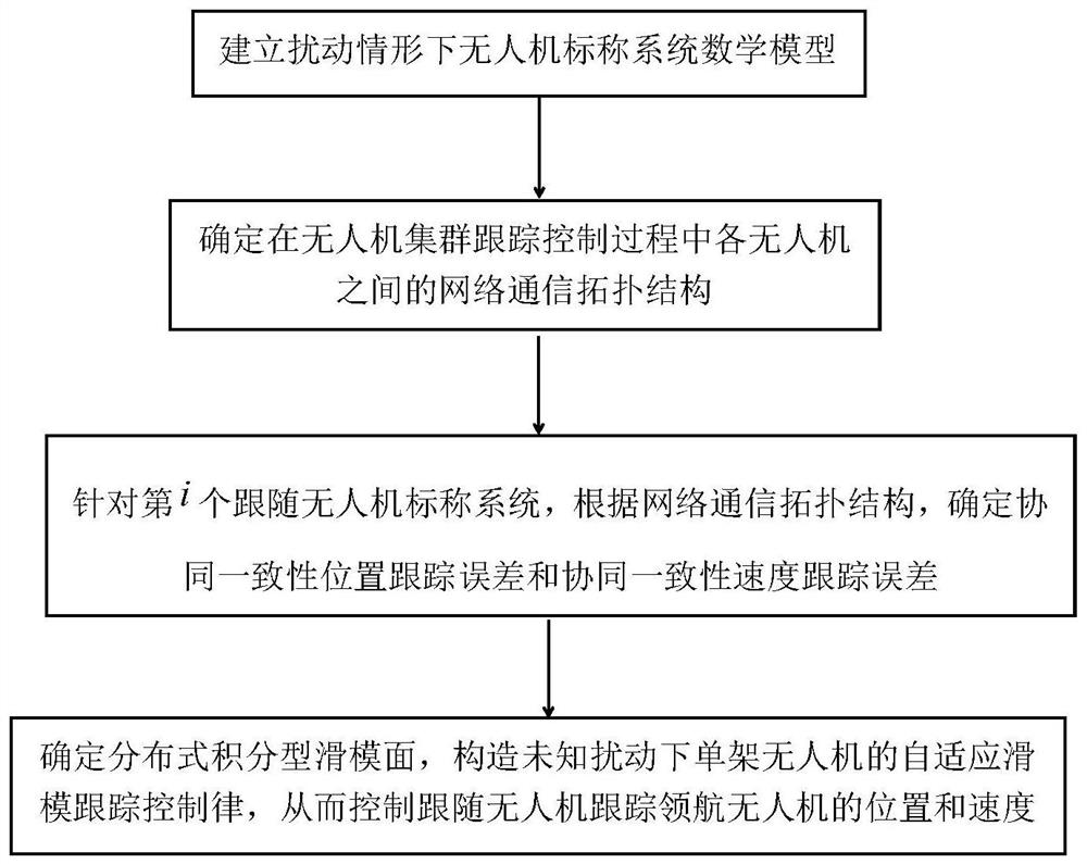 High-rise fire-fighting multi-unmanned aerial vehicle sliding-mode tracking control method and system under unknown disturbance