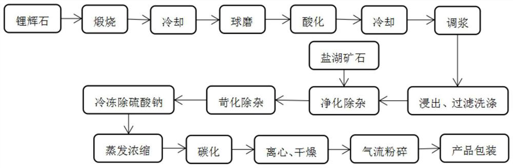 Environment-friendly process for producing lithium carbonate by mixing spodumene and salt lake ore