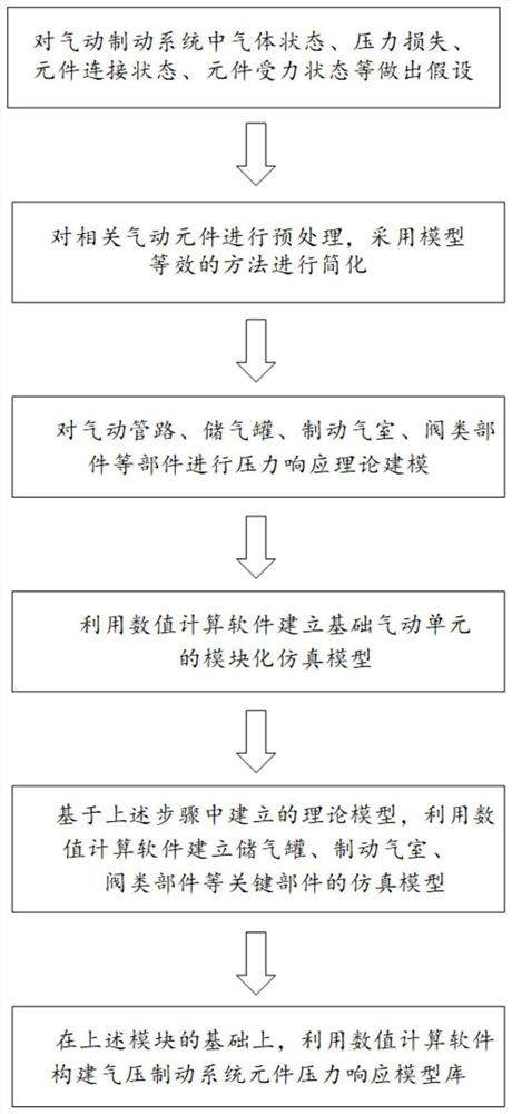 Air braking system element pressure response simulation model library construction method