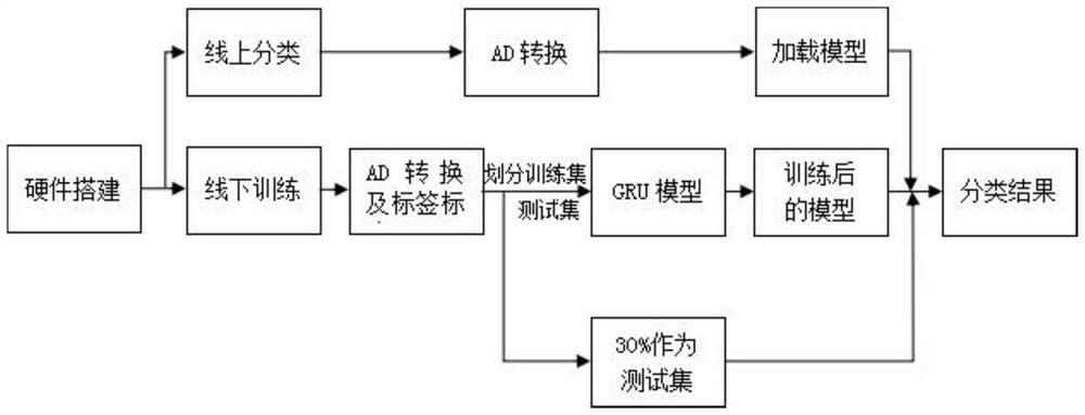 Gait recognition method based on GRU