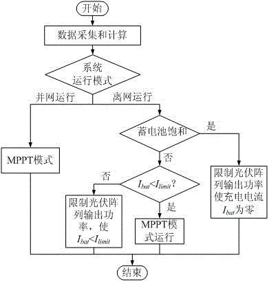 Direct current-direct current converting circuit uniform power control method suitable for photovoltaic micro-grid system