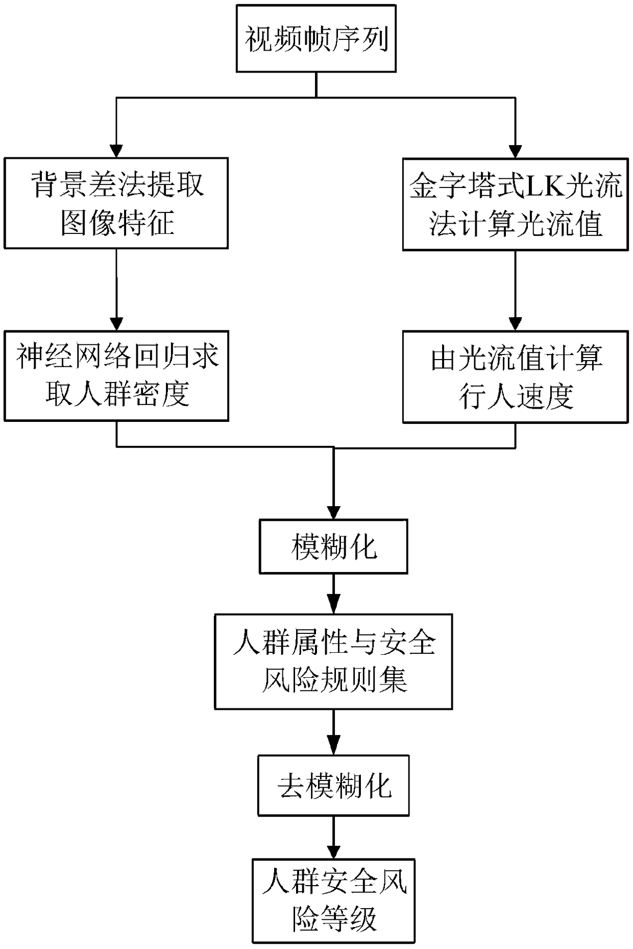 A crowd safety evaluation method based on crowd density and pedestrian speed