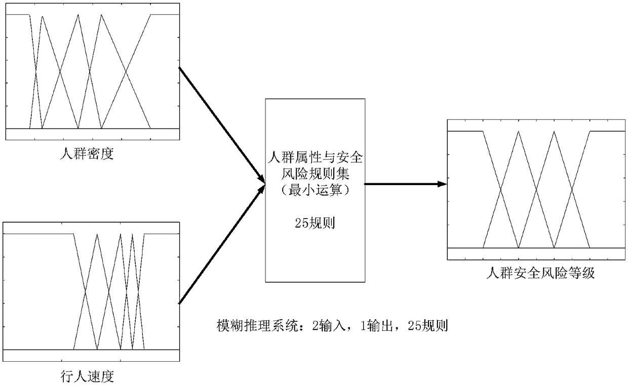 A crowd safety evaluation method based on crowd density and pedestrian speed