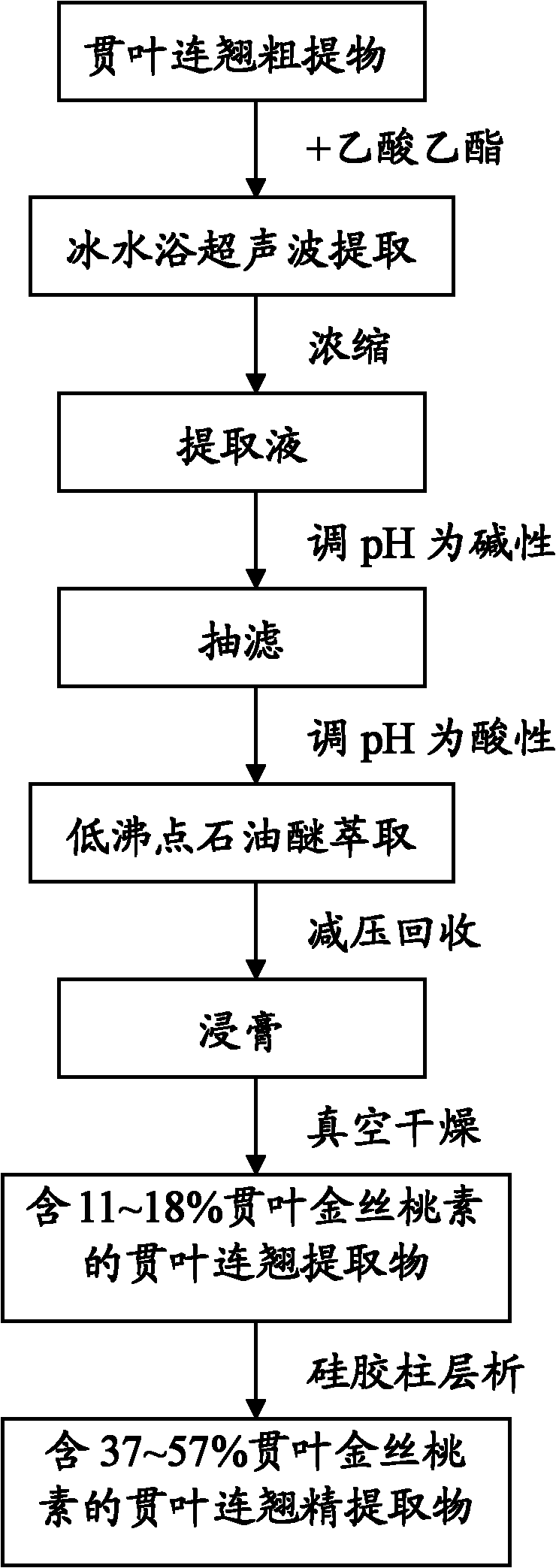 Preparation method of hypericum perforatum extractive