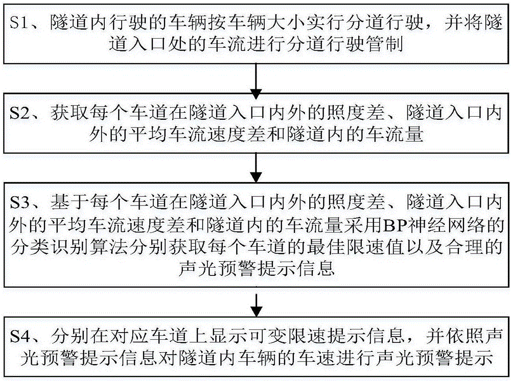 Tunnel entrance section vehicle flow control method