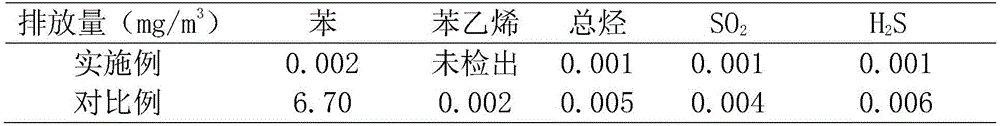 Treatment method of exhaust gas generated in olive leaf extract product production