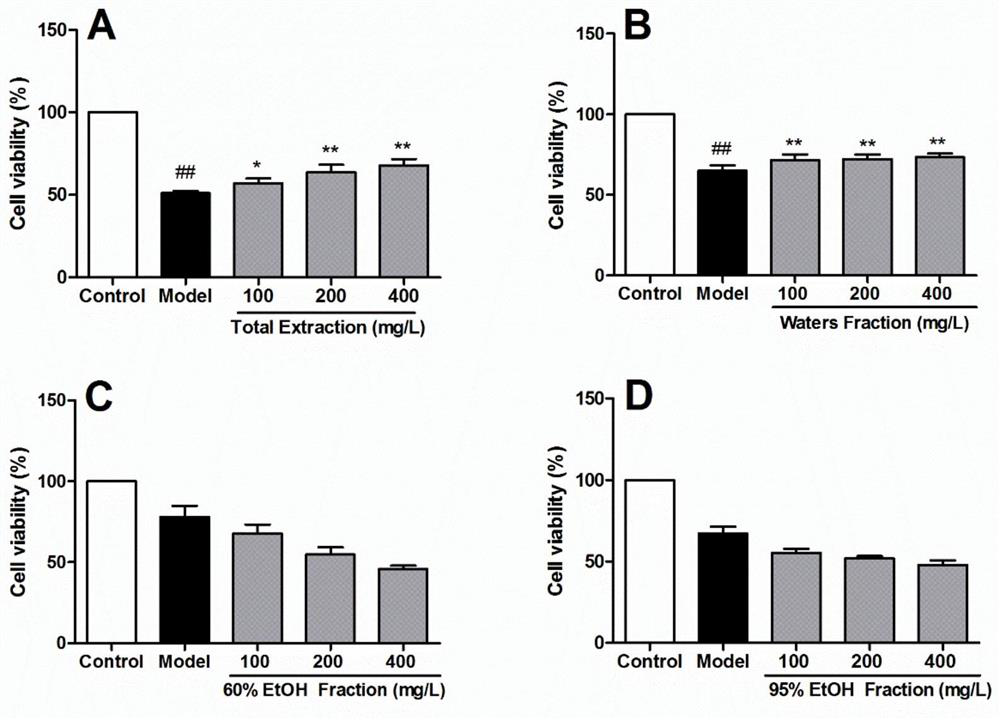 A method for extracting anti-oxidant components from Ranunculus yam