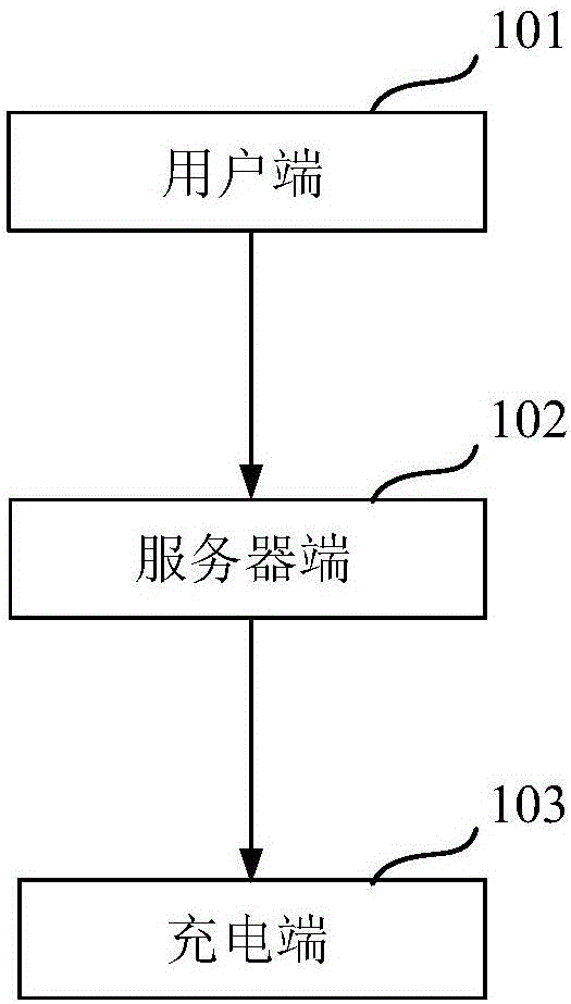 Charge scheduling method and charge scheduling system for transportation vehicles