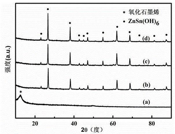 ZnSn (OH)6 nanometer cubic particle/graphene sandwich structure compound light catalyst