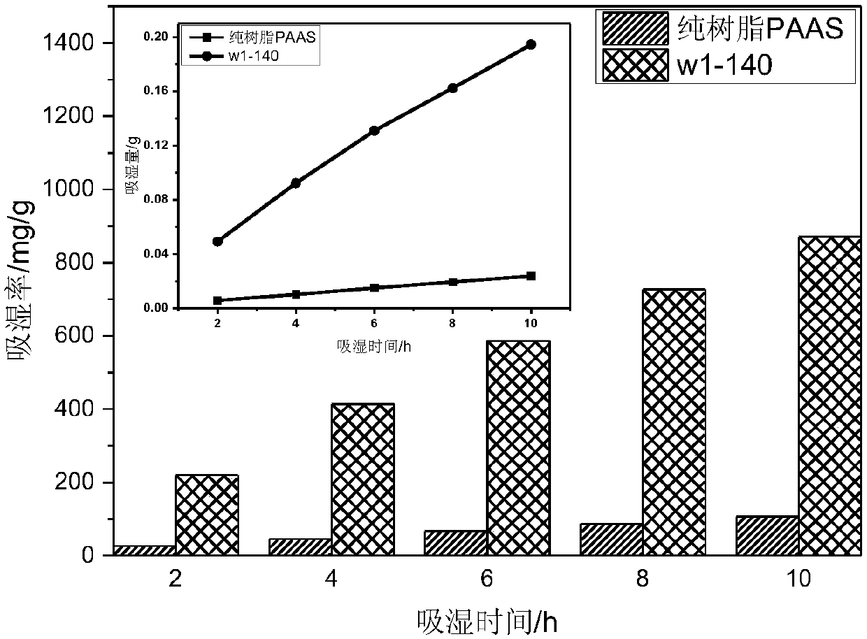 Inorganic modified high-molecular composite-sphere moisture-absorbing material and preparation method thereof