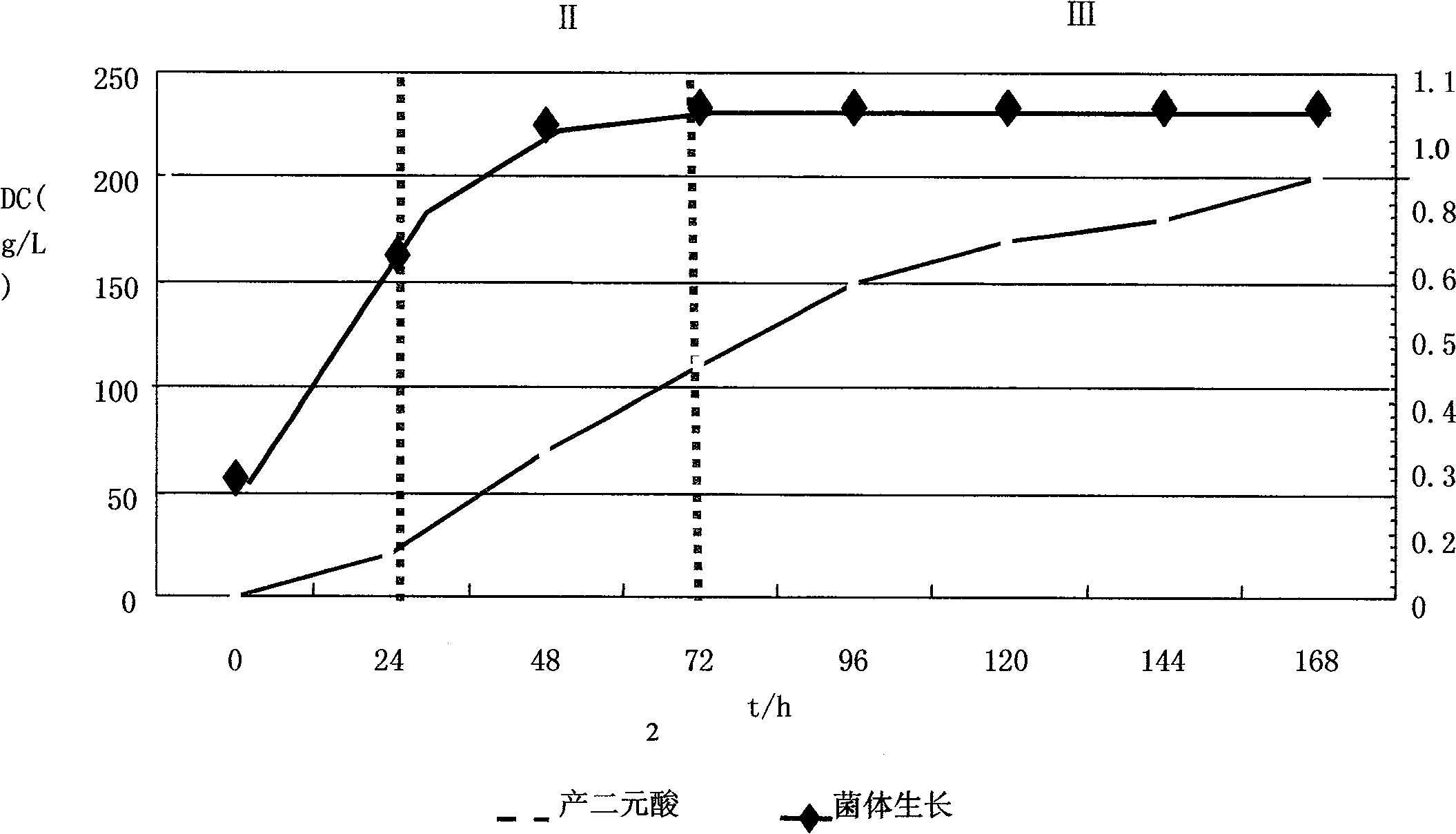 Preparation method of long carbon chain dibasic acid