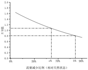 A method for assessing environmental flow in river water-reduced reaches based on microbial p/r value