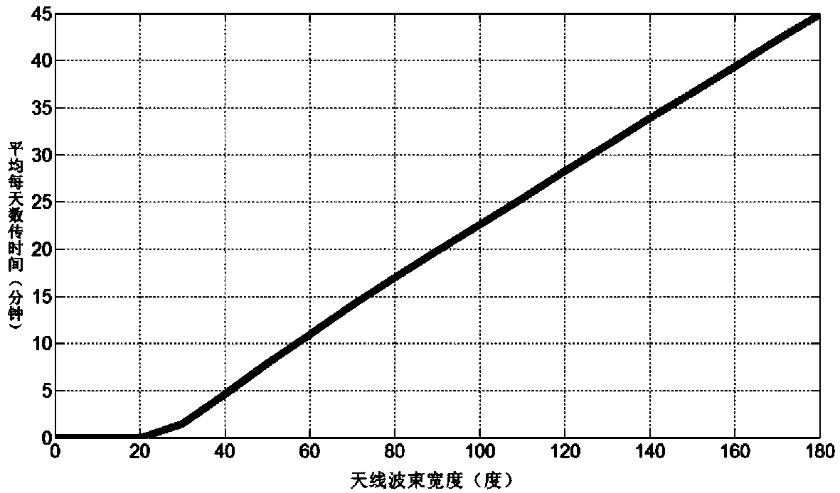 Method for designing data transmission antenna beams of space inertia oriented posture satellites