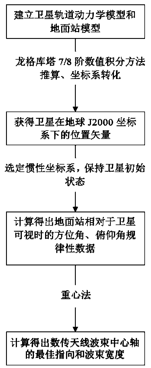 Method for designing data transmission antenna beams of space inertia oriented posture satellites