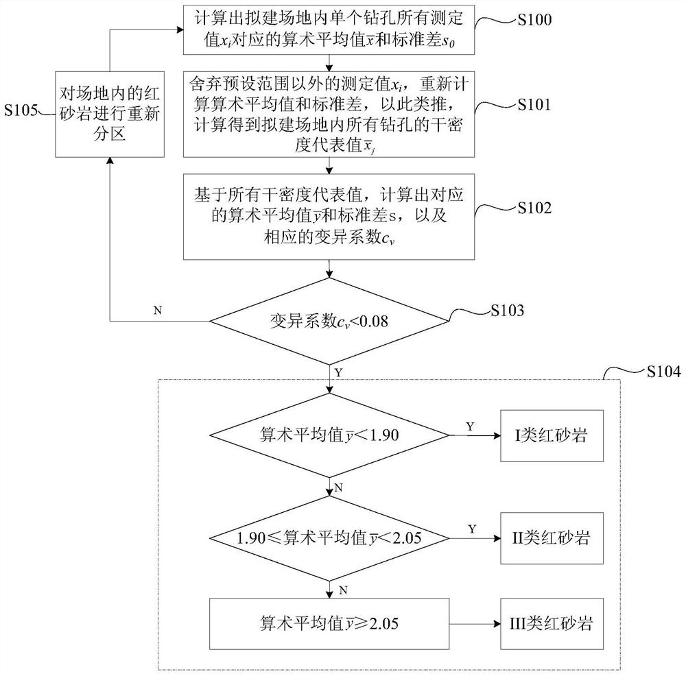 A classification method of Lanzhou red sandstone and a selection method of corresponding engineering measures