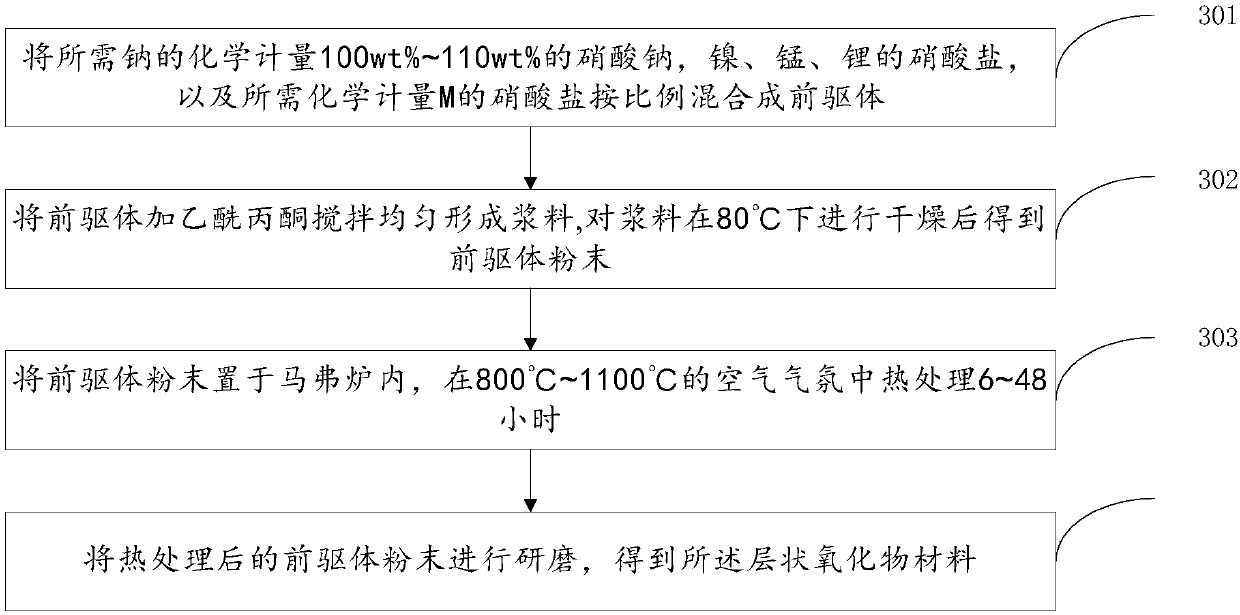 Pure cation valence-variable P2-phase layered oxide material with high sodium content, preparation method and application