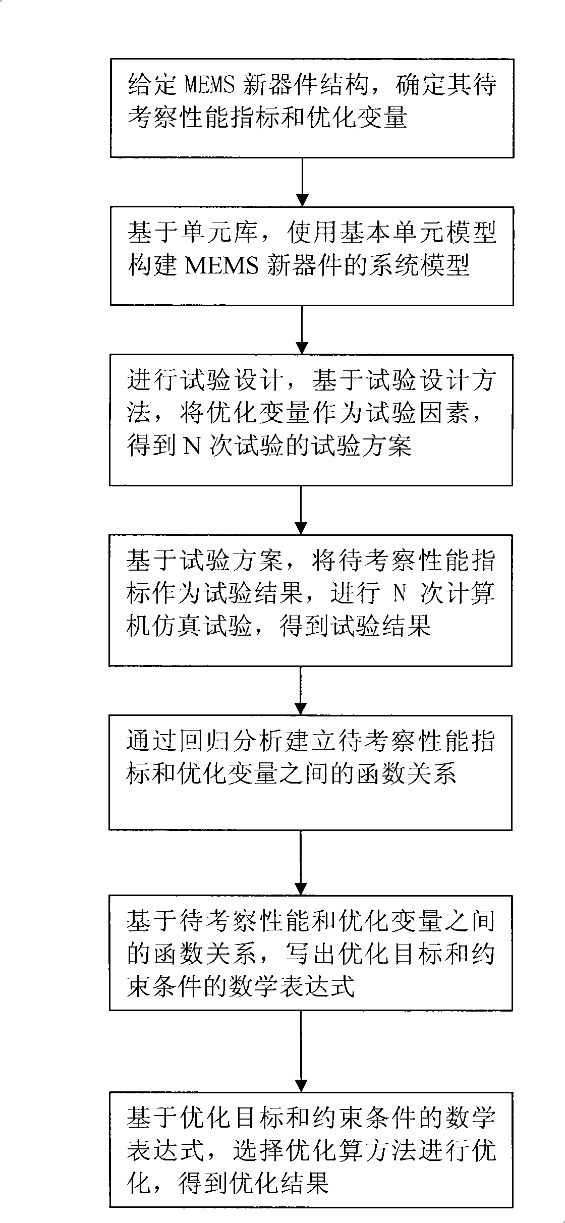 MEMS design optimizing method