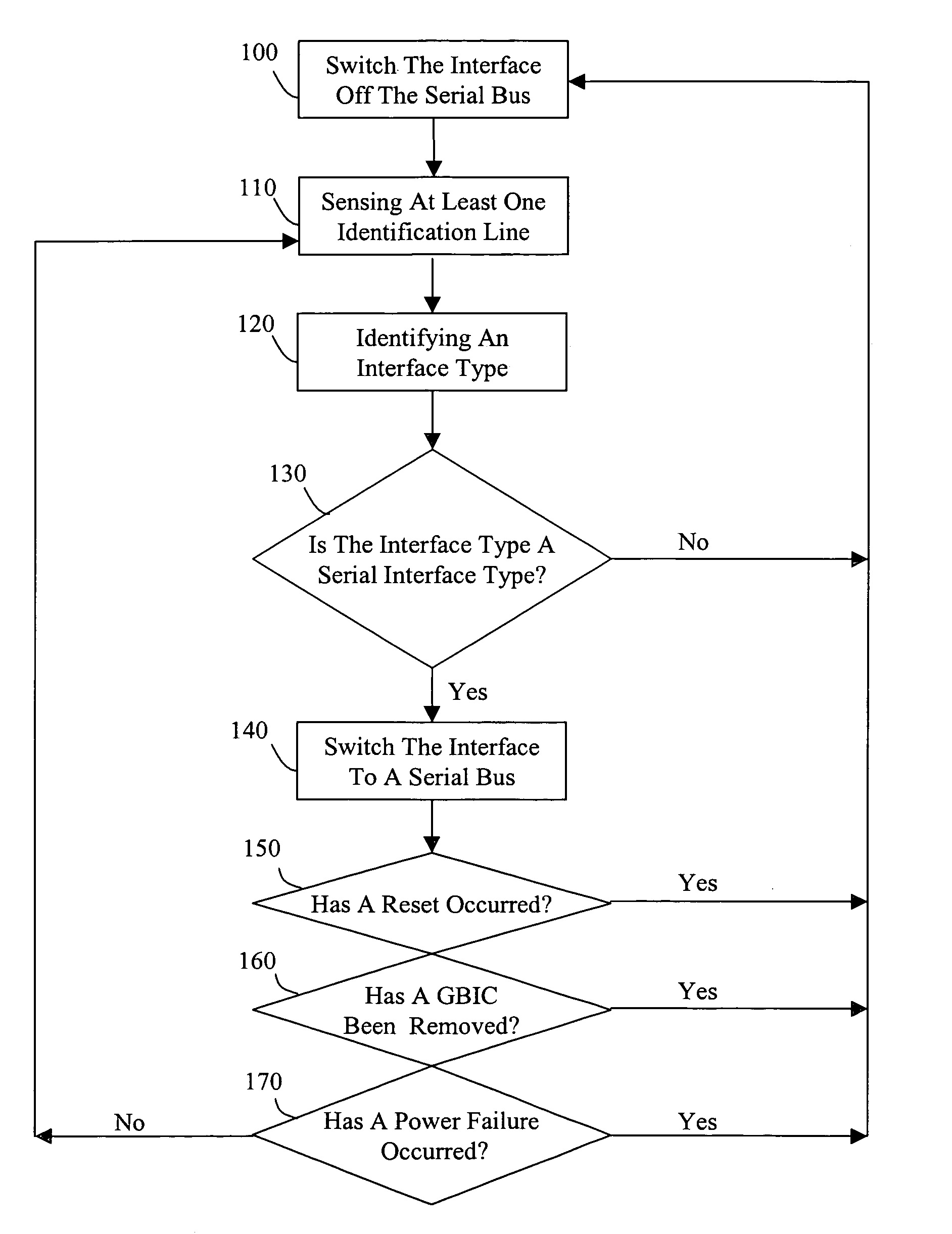 Method for connecting gigabit interface converters with serial identification capability into an active two-wire serial bus