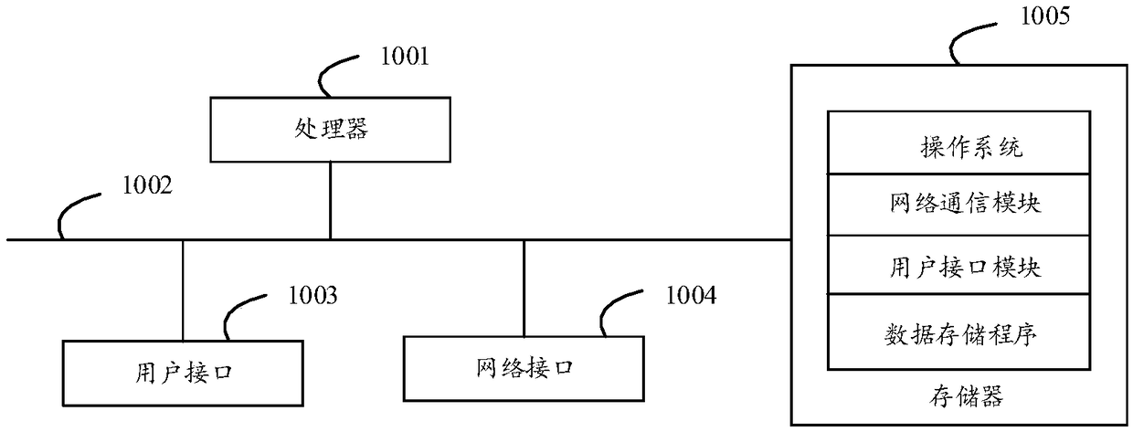 Data storage method, server, storage medium and device