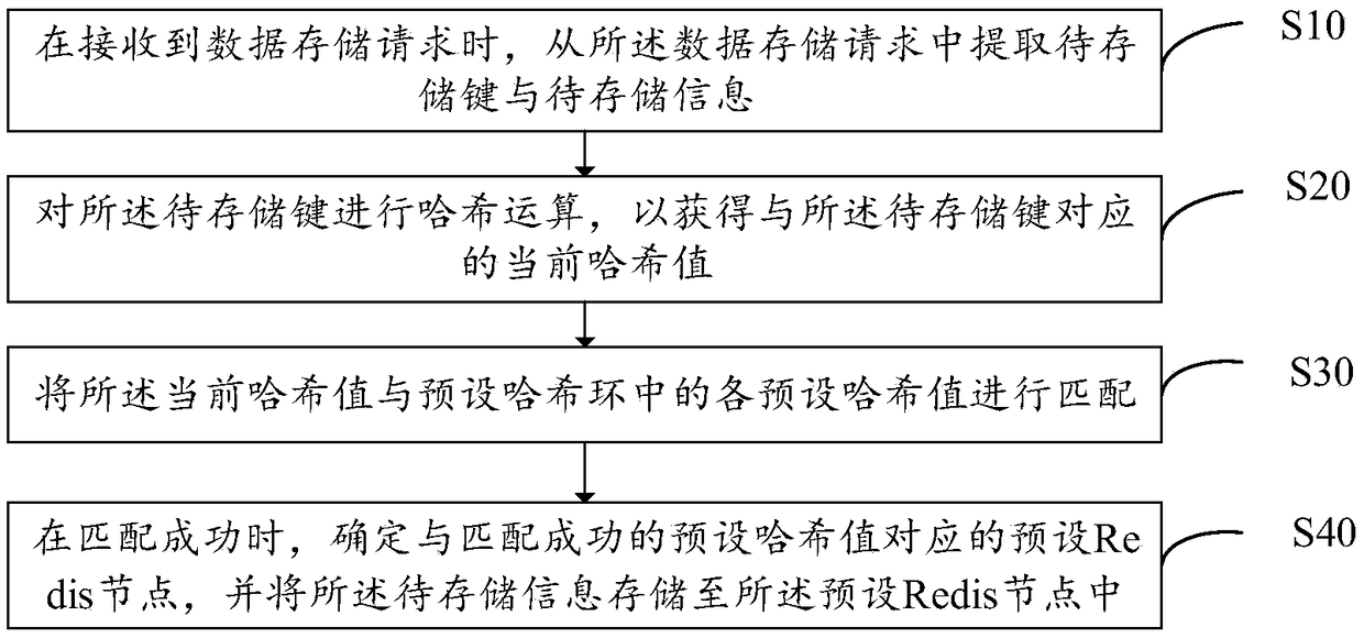 Data storage method, server, storage medium and device