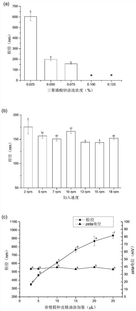 A plant essential oil shell pool nano -microcapsule and its preparation methods and applications