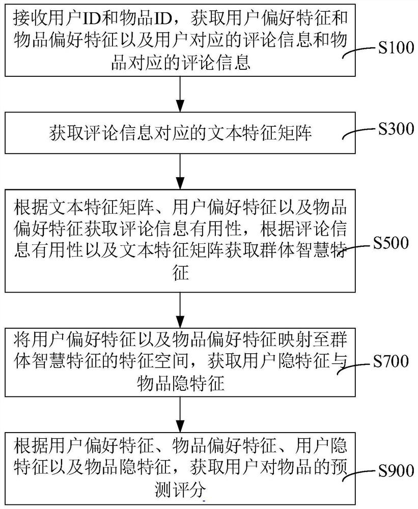 Score prediction method, apparatus, computer equipment and storage medium